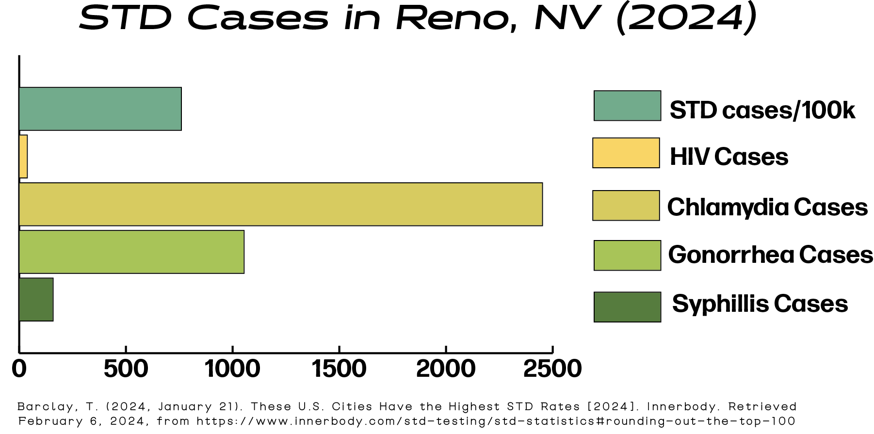 Reno ranked 69th in cities with highest STD rates in the country