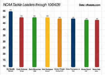 A graph showing the nations' tackle leaders. (Nevada Sagebrush)