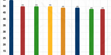 A graph showing the nations' tackle leaders. (Nevada Sagebrush)
